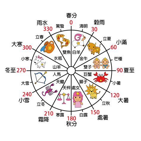 東西十二宮|12宮位概述